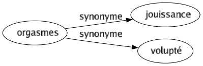 Synonyme de Orgasmes : Jouissance Volupté 