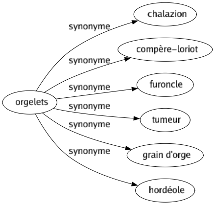 Synonyme de Orgelets : Chalazion Compère-loriot Furoncle Tumeur Grain d'orge Hordéole 