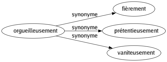 Synonyme de Orgueilleusement : Fièrement Prétentieusement Vaniteusement 