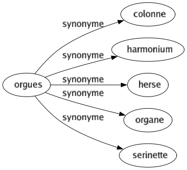 Synonyme de Orgues : Colonne Harmonium Herse Organe Serinette 