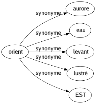 Synonyme de Orient : Aurore Eau Levant Lustré Est 