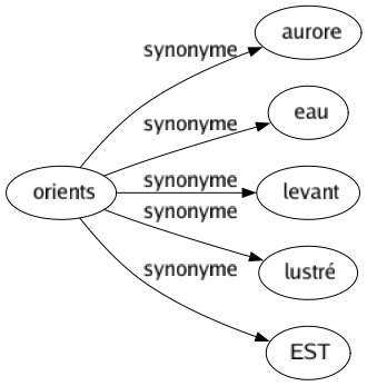 Synonyme de Orients : Aurore Eau Levant Lustré Est 