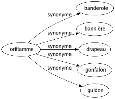 Synonyme de Oriflamme : Banderole Bannière Drapeau Gonfalon Guidon 