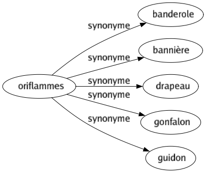 Synonyme de Oriflammes : Banderole Bannière Drapeau Gonfalon Guidon 