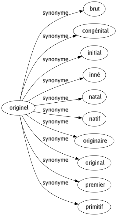 Synonyme de Originel : Brut Congénital Initial Inné Natal Natif Originaire Original Premier Primitif 