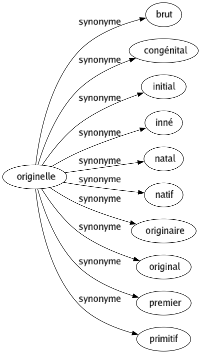 Synonyme de Originelle : Brut Congénital Initial Inné Natal Natif Originaire Original Premier Primitif 