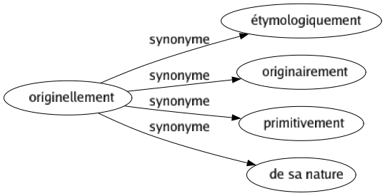 Synonyme de Originellement : Étymologiquement Originairement Primitivement De sa nature 