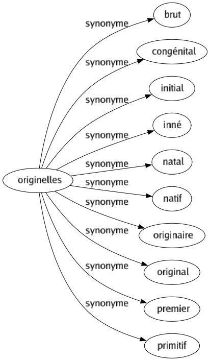 Synonyme de Originelles : Brut Congénital Initial Inné Natal Natif Originaire Original Premier Primitif 