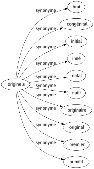 Synonyme de Originels : Brut Congénital Initial Inné Natal Natif Originaire Original Premier Primitif 