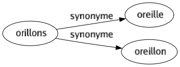 Synonyme de Orillons : Oreille Oreillon 