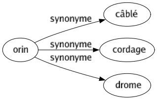 Synonyme de Orin : Câblé Cordage Drome 