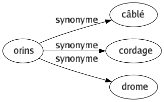 Synonyme de Orins : Câblé Cordage Drome 