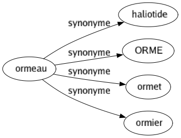 Synonyme de Ormeau : Haliotide Orme Ormet Ormier 