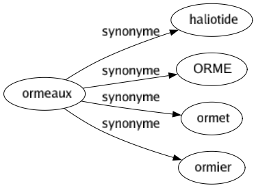 Synonyme de Ormeaux : Haliotide Orme Ormet Ormier 