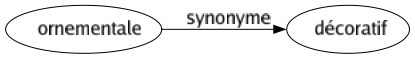 Synonyme de Ornementale : Décoratif 