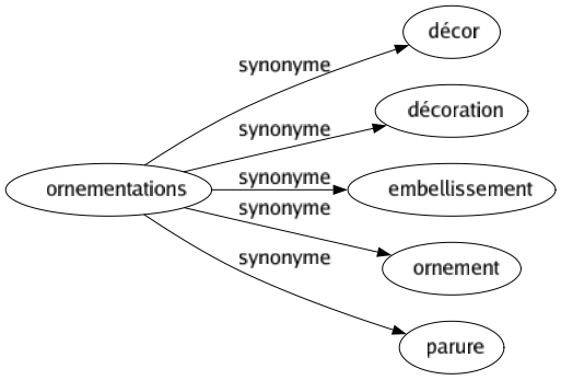 Synonyme de Ornementations : Décor Décoration Embellissement Ornement Parure 