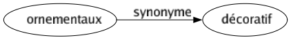 Synonyme de Ornementaux : Décoratif 