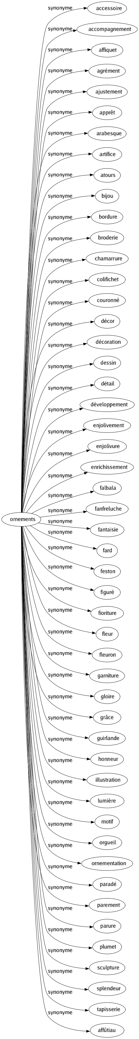 Synonyme de Ornements : Accessoire Accompagnement Affiquet Agrément Ajustement Apprêt Arabesque Artifice Atours Bijou Bordure Broderie Chamarrure Colifichet Couronné Décor Décoration Dessin Détail Développement Enjolivement Enjolivure Enrichissement Falbala Fanfreluche Fantaisie Fard Feston Figuré Fioriture Fleur Fleuron Garniture Gloire Grâce Guirlande Honneur Illustration Lumière Motif Orgueil Ornementation Paradé Parement Parure Plumet Sculpture Splendeur Tapisserie Affûtiau 