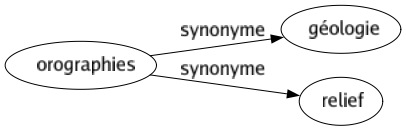 Synonyme de Orographies : Géologie Relief 