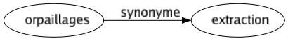 Synonyme de Orpaillages : Extraction 