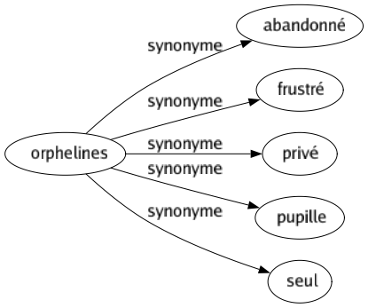 Synonyme de Orphelines : Abandonné Frustré Privé Pupille Seul 