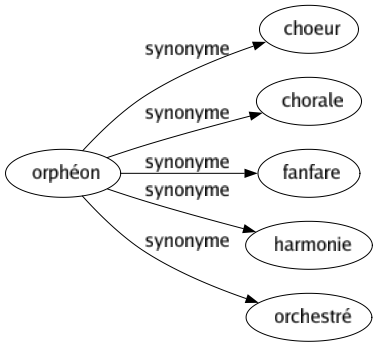 Synonyme de Orphéon : Choeur Chorale Fanfare Harmonie Orchestré 