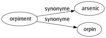 Synonyme de Orpiment : Arsenic Orpin 