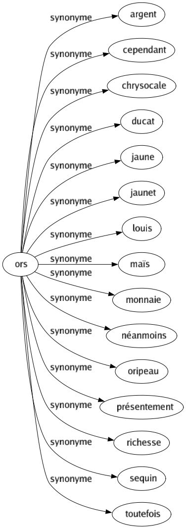 Synonyme de Ors : Argent Cependant Chrysocale Ducat Jaune Jaunet Louis Maïs Monnaie Néanmoins Oripeau Présentement Richesse Sequin Toutefois 