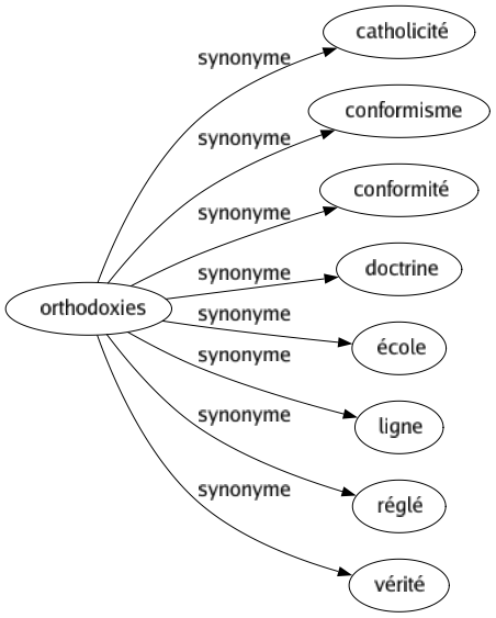 Synonyme de Orthodoxies : Catholicité Conformisme Conformité Doctrine École Ligne Réglé Vérité 