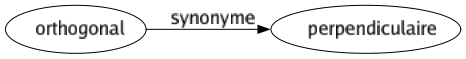 Synonyme de Orthogonal : Perpendiculaire 