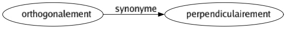 Synonyme de Orthogonalement : Perpendiculairement 