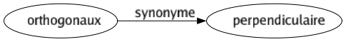 Synonyme de Orthogonaux : Perpendiculaire 