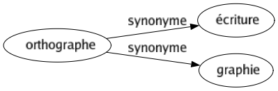 Synonyme de Orthographe : Écriture Graphie 