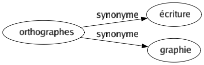 Synonyme de Orthographes : Écriture Graphie 