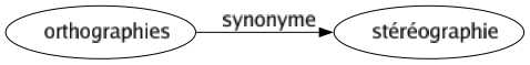 Synonyme de Orthographies : Stéréographie 