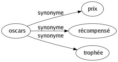 Synonyme de Oscars : Prix Récompensé Trophée 
