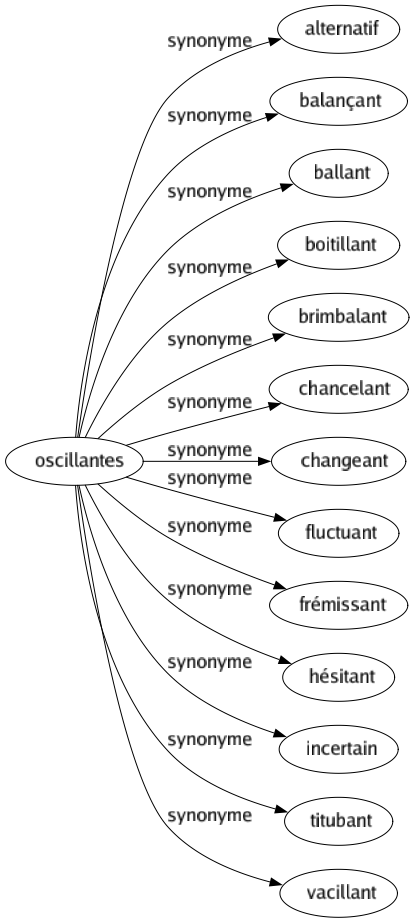 Synonyme de Oscillantes : Alternatif Balançant Ballant Boitillant Brimbalant Chancelant Changeant Fluctuant Frémissant Hésitant Incertain Titubant Vacillant 