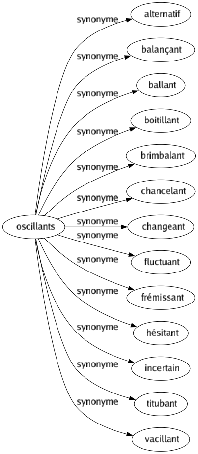 Synonyme de Oscillants : Alternatif Balançant Ballant Boitillant Brimbalant Chancelant Changeant Fluctuant Frémissant Hésitant Incertain Titubant Vacillant 