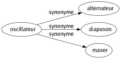 Synonyme de Oscillateur : Alternateur Diapason Maser 