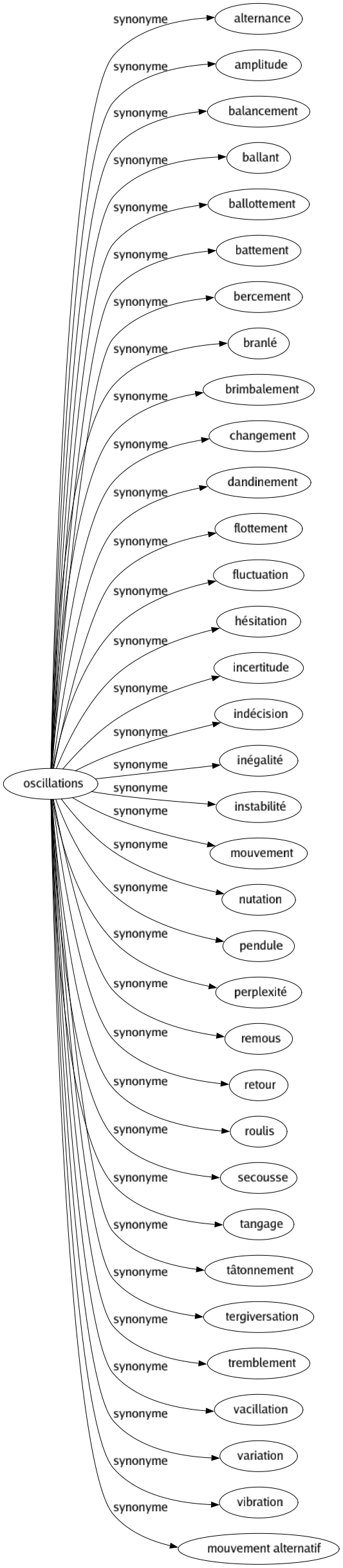 Synonyme de Oscillations : Alternance Amplitude Balancement Ballant Ballottement Battement Bercement Branlé Brimbalement Changement Dandinement Flottement Fluctuation Hésitation Incertitude Indécision Inégalité Instabilité Mouvement Nutation Pendule Perplexité Remous Retour Roulis Secousse Tangage Tâtonnement Tergiversation Tremblement Vacillation Variation Vibration Mouvement alternatif 