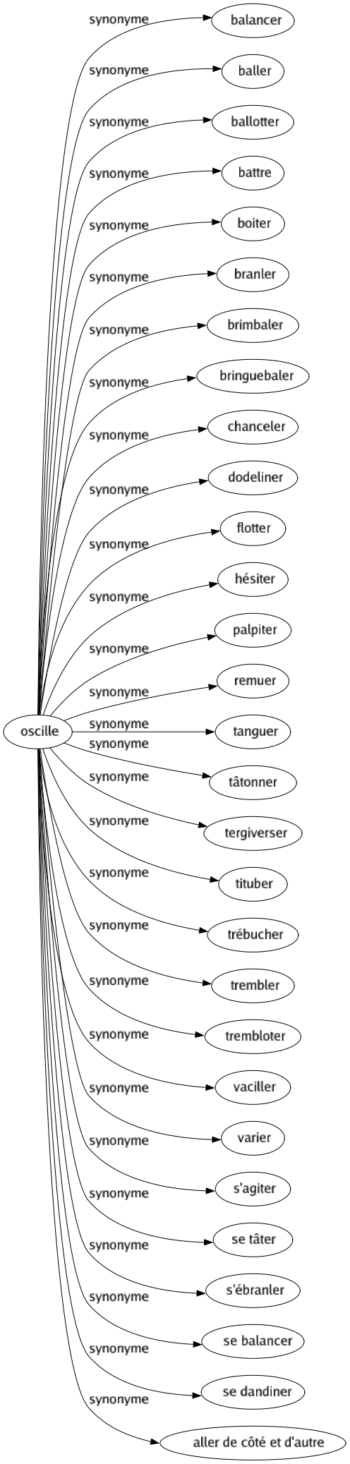 Synonyme de Oscille : Balancer Baller Ballotter Battre Boiter Branler Brimbaler Bringuebaler Chanceler Dodeliner Flotter Hésiter Palpiter Remuer Tanguer Tâtonner Tergiverser Tituber Trébucher Trembler Trembloter Vaciller Varier S'agiter Se tâter S'ébranler Se balancer Se dandiner Aller de côté et d'autre 