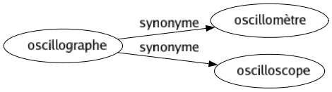 Synonyme de Oscillographe : Oscillomètre Oscilloscope 