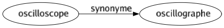 Synonyme de Oscilloscope : Oscillographe 