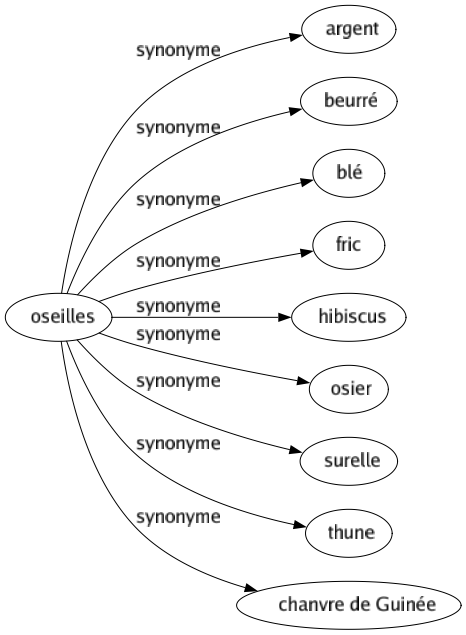 Synonyme de Oseilles : Argent Beurré Blé Fric Hibiscus Osier Surelle Thune Chanvre de guinée 