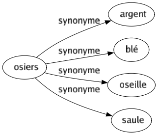 Synonyme de Osiers : Argent Blé Oseille Saule 