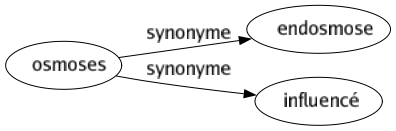 Synonyme de Osmoses : Endosmose Influencé 