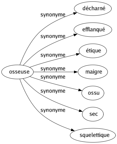 Synonyme de Osseuse : Décharné Efflanqué Étique Maigre Ossu Sec Squelettique 