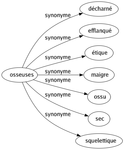 Synonyme de Osseuses : Décharné Efflanqué Étique Maigre Ossu Sec Squelettique 