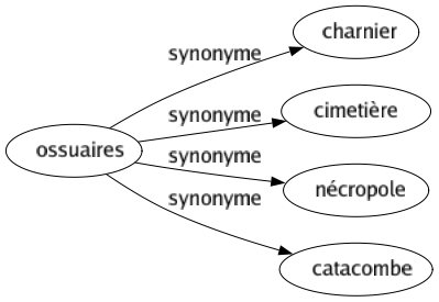 Synonyme de Ossuaires : Charnier Cimetière Nécropole Catacombe 