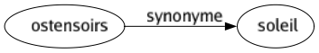 Synonyme de Ostensoirs : Soleil 